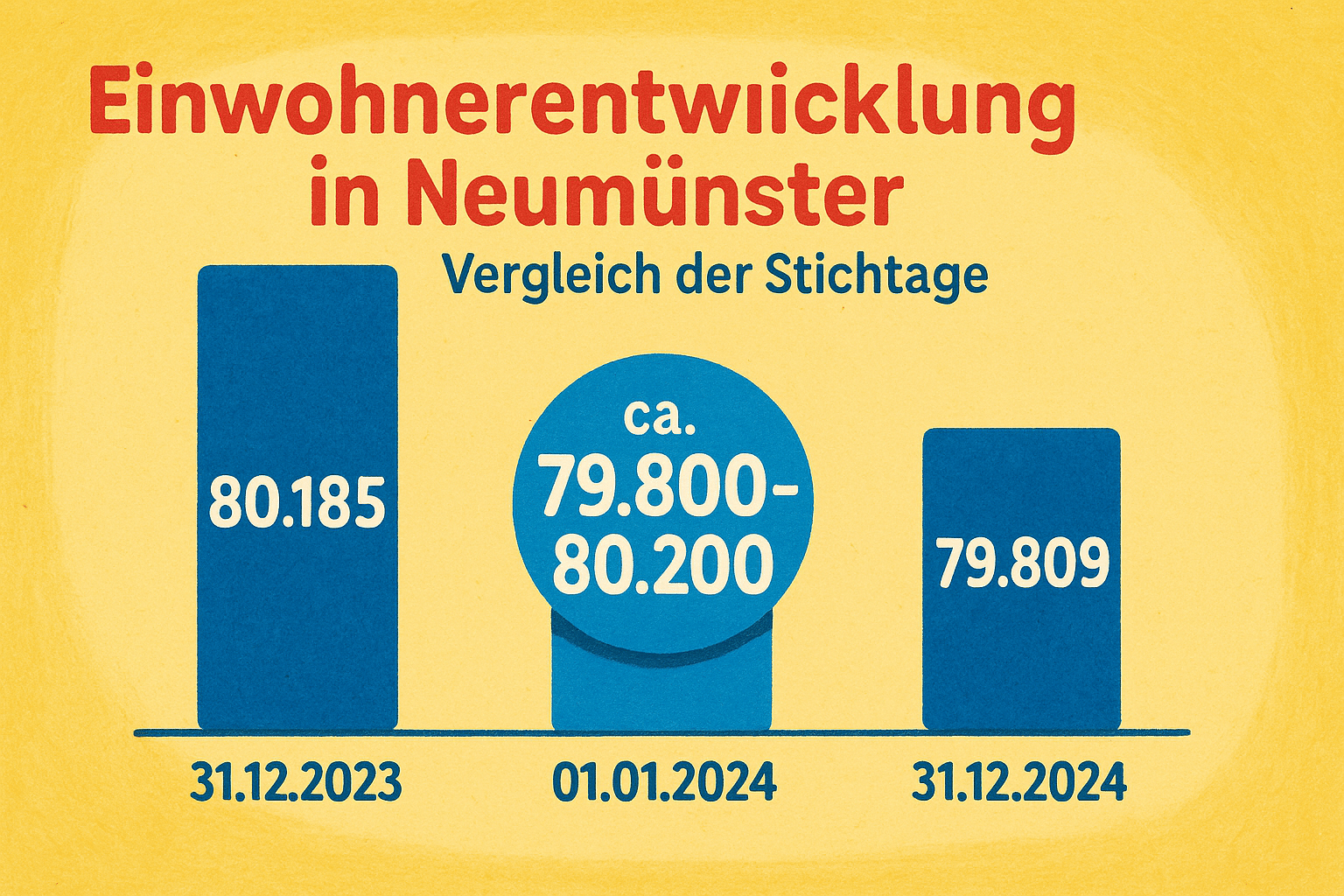 Infografik zur Einwohnerentwicklung in Neumünster zwischen 2023 und 2024 mit Stichtagsvergleich